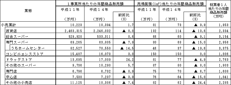 業態別単位当たりの年間商品販売額
