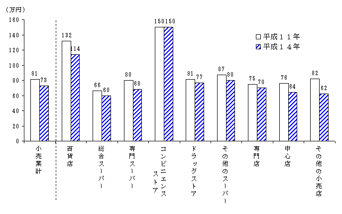 業態別売場面積1平方メートル当たりの年間商品販売額