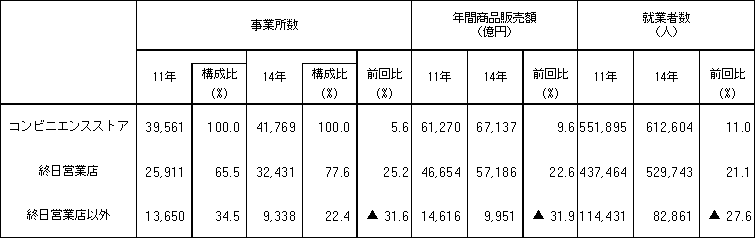 コンビニエンスストアの事業所数、年間商品販売額、就業者数