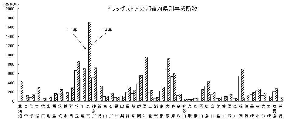 ドラッグストアの都道府県別事業所数