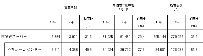 ホームセンターの事業所数、年間商品販売額、就業者数