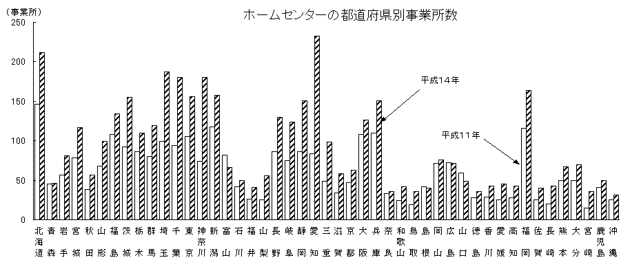 ホームセンターの都道府県別事業所数
