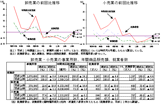 卸売業の前回比推移、小売業の前回比推移、卸売業・小売業の事業所数、年間商品販売額、就業者数
