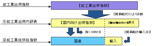 鉱工業バランス表