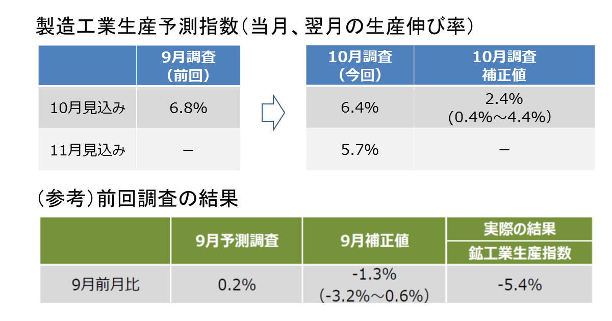 製造工業生産予測指数 製造業の生産計画 生産予測 経済産業省