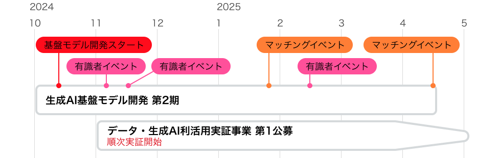 スケジュール画像:第2期 2024年10月〜2025年5月 2024年10月:基盤モデル開発スタート 2024年11月:有識者イベント 2025年1月:マッチングイベント 2025年2月:有識者イベント 2025年4月:マッチングイベント