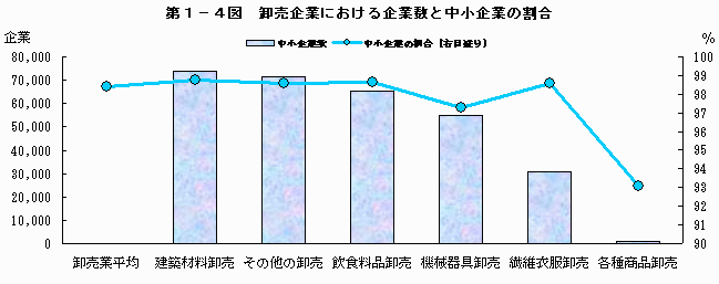 卸売企業における企業数と中小企業の割合
