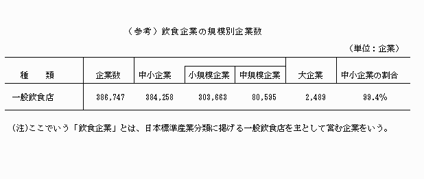 飲食企業における規模別企業数