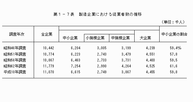 製造企業における従業者数の推移