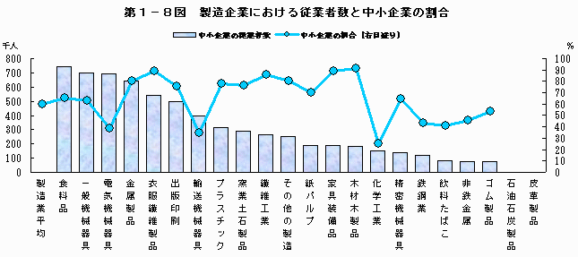 製造企業における従業者数と中小企業の割合