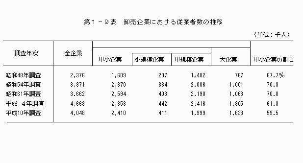 卸売企業における従業者数の推移