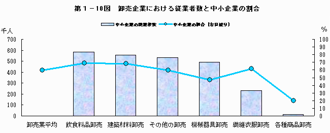 卸売企業における従業者数と中小企業の割合