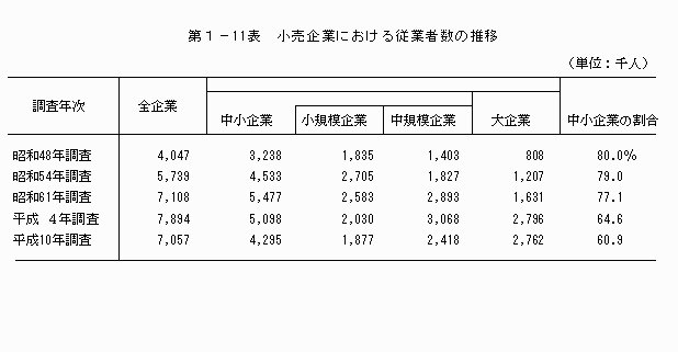 小売企業における従業者数の推移