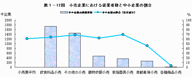 小売企業における従業者数と中小企業の割合