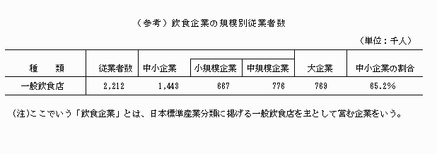 飲食企業における規模別従業者数