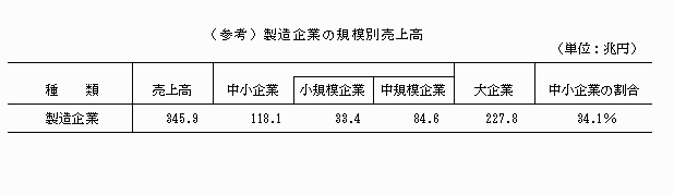 製造企業の規模別売上高