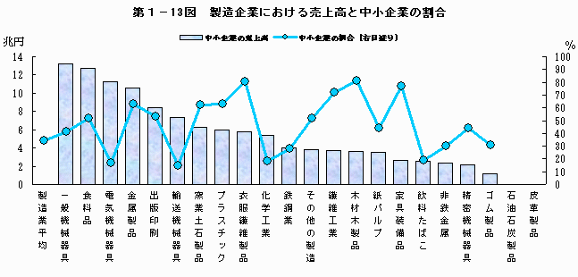 製造企業における売上高と中小企業の割合