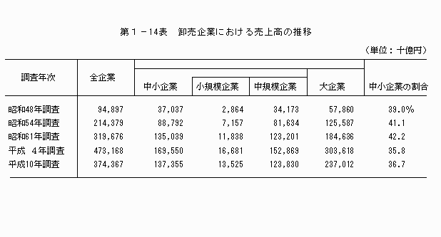 卸売企業における売上高の推移
