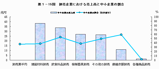 卸売企業における売上高と中小企業の割合