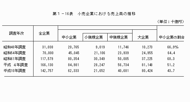 小売企業における売上高の推移
