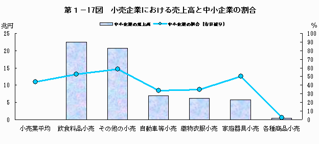 小売企業における売上高と中小企業の割合