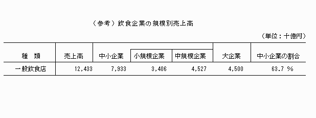 飲食企業の規模別売上高