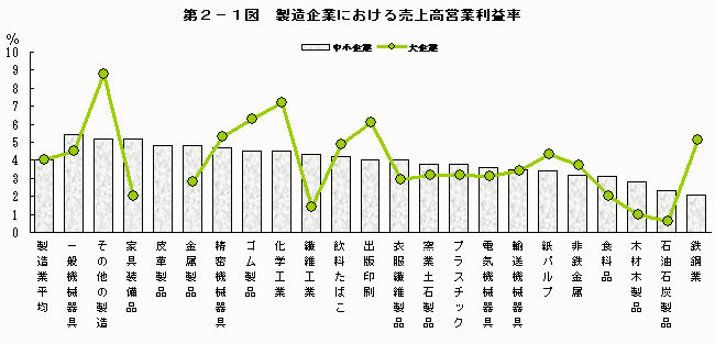 製造企業における売上高営業利益率
