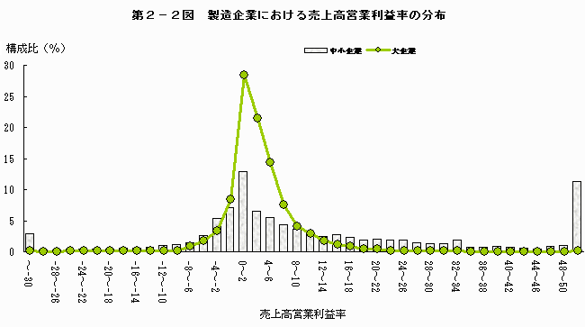 製造企業における売上高営業利益率の分布