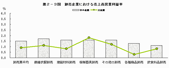 卸売企業における売上高営業利益率