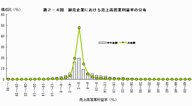 卸売企業における売上高営業利益率の分布