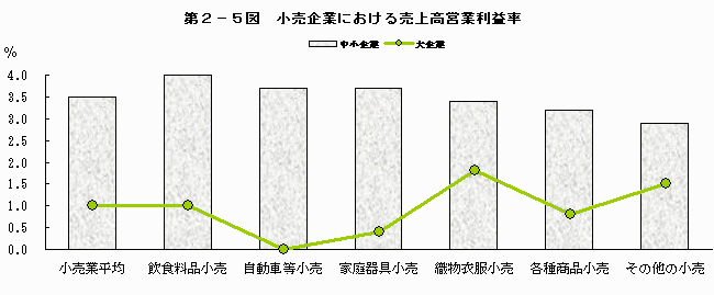 小売企業における売上高営業利益率
