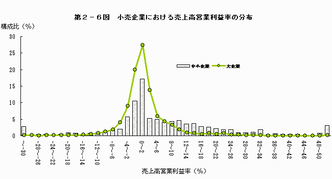 小売企業における売上高営業利益率の分布