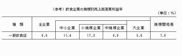 飲食企業の規模別売上高営業利益率