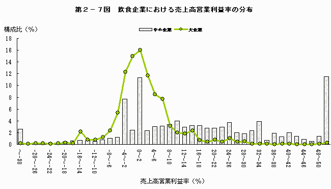 飲食企業における売上高営業利益率の分布