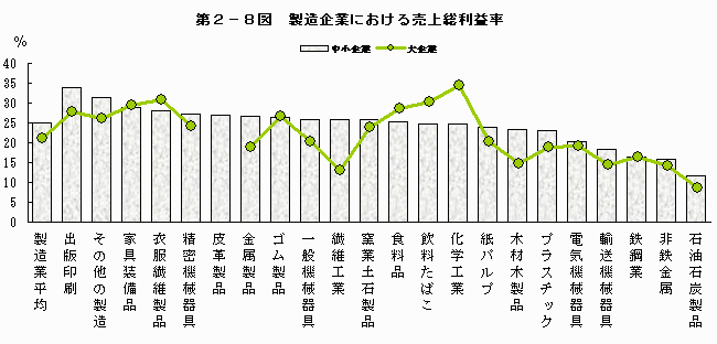 製造企業における売上総利益率