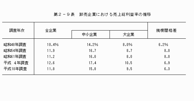 卸売企業における売上総利益率の推移