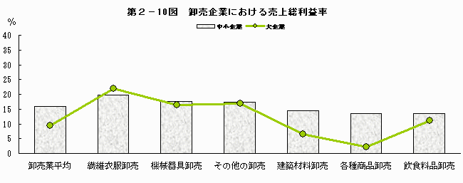 卸売企業における売上総利益率