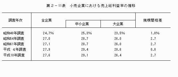 小売企業における売上総利益率の推移