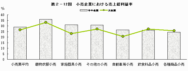 小売企業における売上総利益率