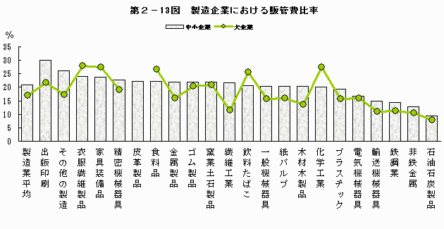 製造企業における販管費比率