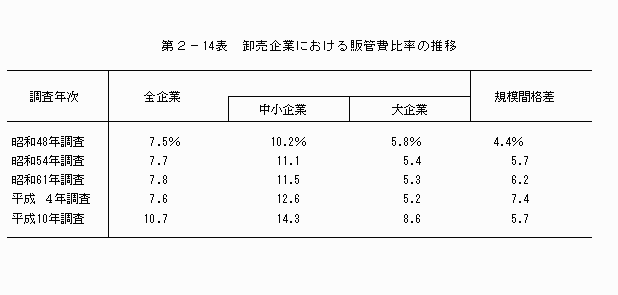 卸売企業における販管費比率の推移