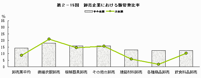 卸売企業における販管費比率