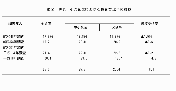 小売企業における販管費比率の推移