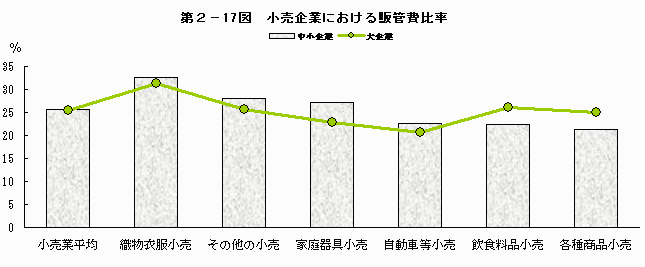 小売企業における販管費比率