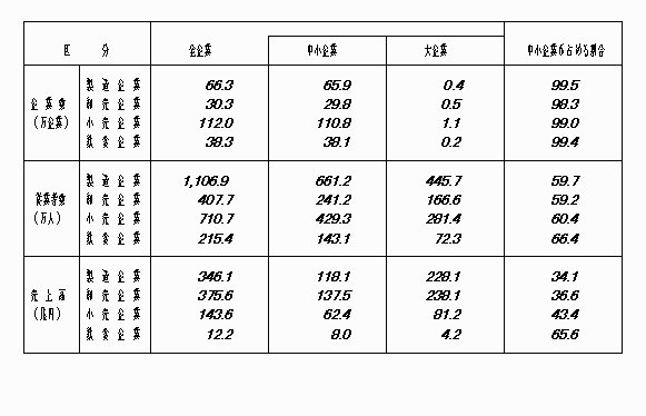 中小企業のウェイト