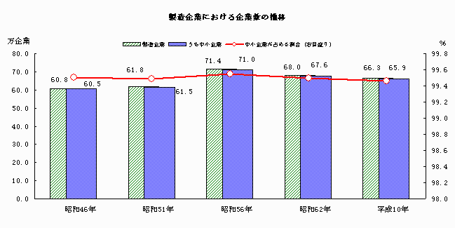 製造企業における企業数の推移