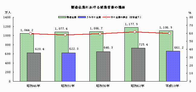 製造企業における従業者数の推移