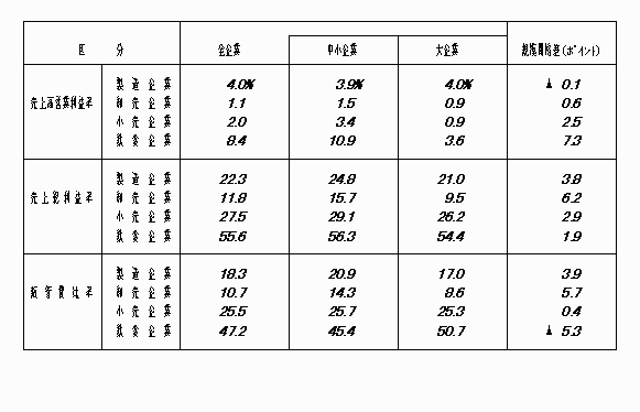 営業損益に関する経営数値