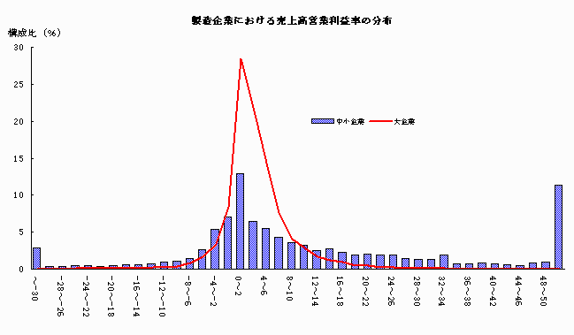 製造企業における売上高営業利益率の分布