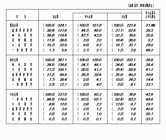 商品等売上高の流通構造